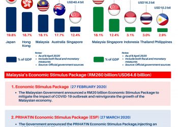 Malaysia: Mitigation Measures for COVID-19