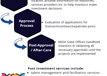 Getting to Know the Licensing and Incentive Compliance & Monitoring (PPPG) Function of MIDA