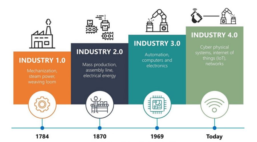 Supporting SMEs in the adoption of Industry 4.0 Industry4WRD