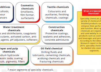 Opportunities in Speciality Chemicals