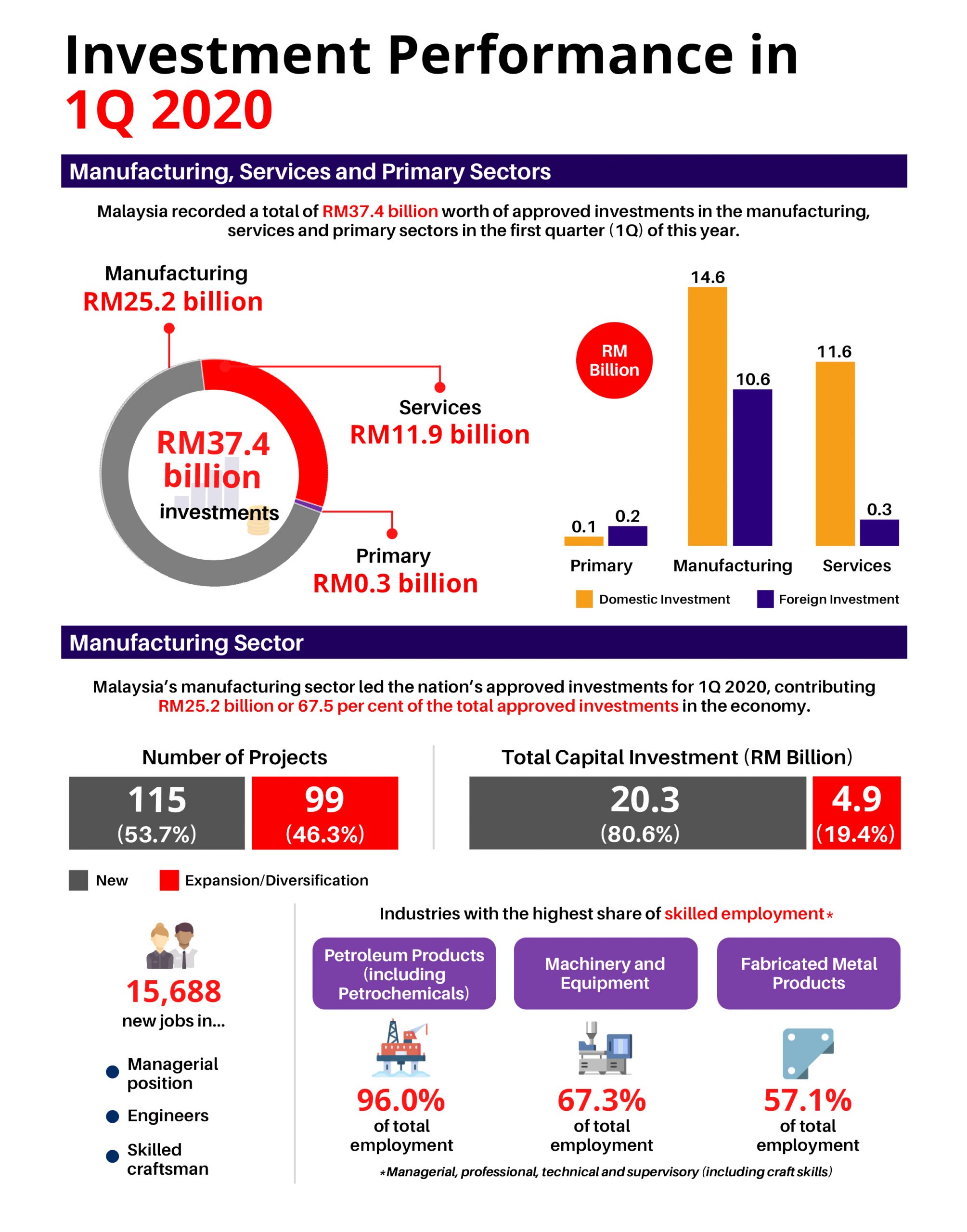 Investment Performance In 1q 2020 Mida Malaysian Investment Development Authority