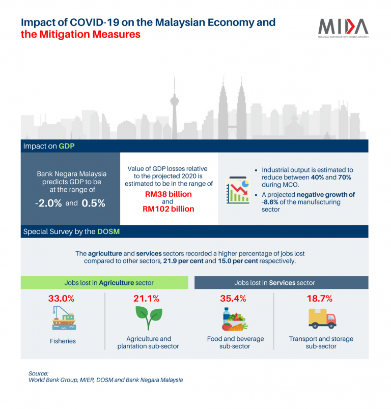 Impact of COVID19 on the Malaysian Economy and the Mitigation Measures