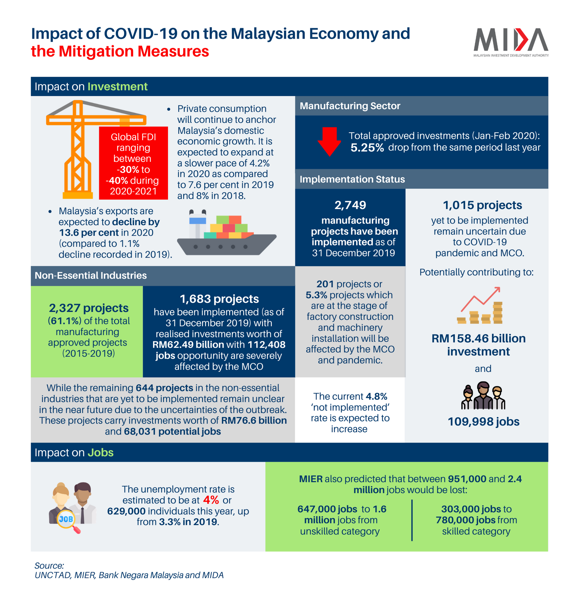 Malaysia covid-19 in stages of Malaysia orders