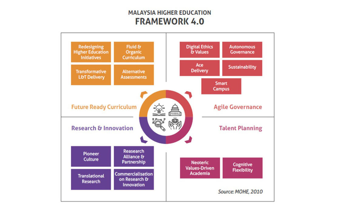 Evolution of eLearning in the Malaysian Higher Education Institutions