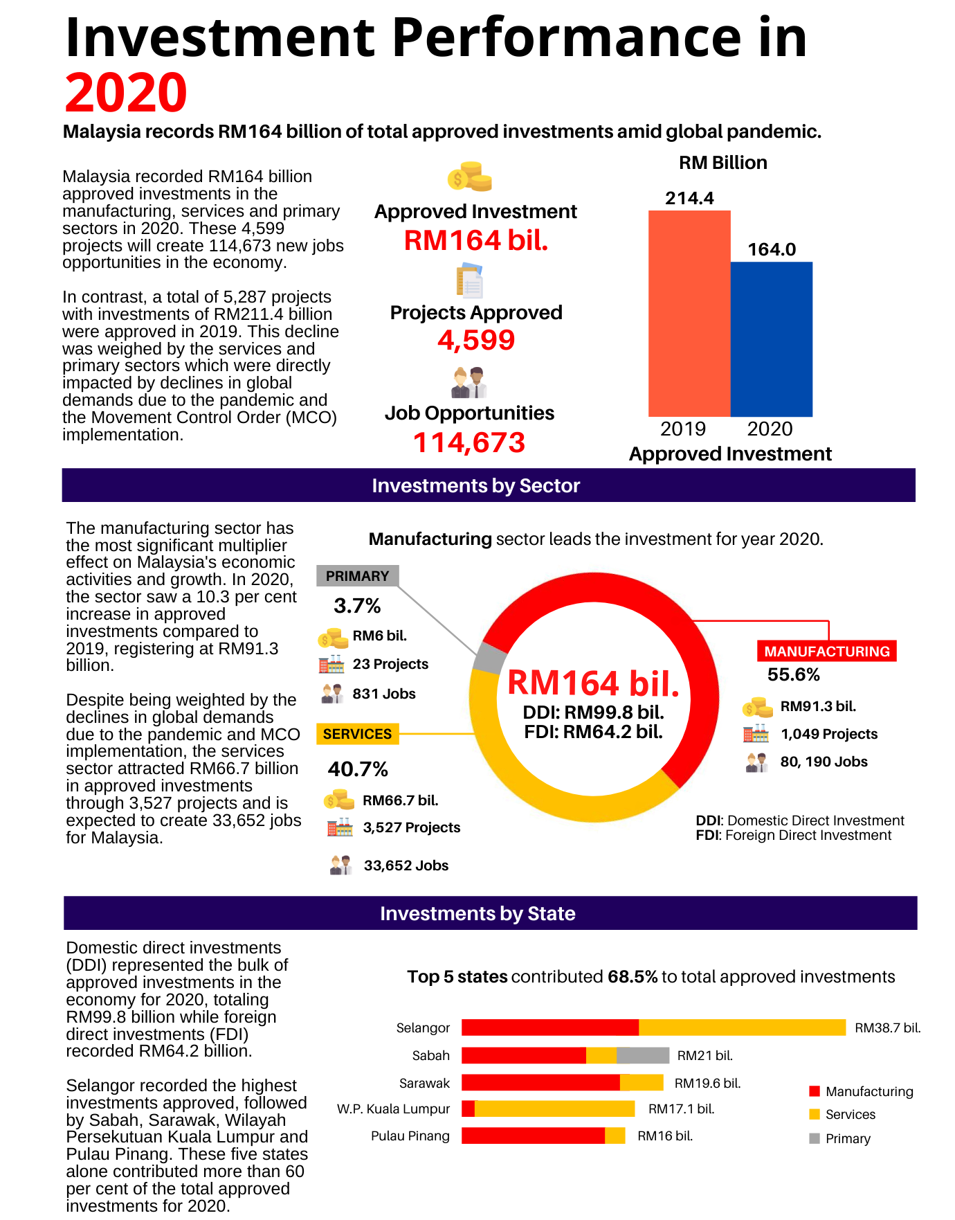 Investment Performance in 2020 MIDA Malaysian Investment