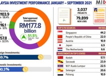 Malaysia’s Stellar Economic Performance – Jan to Sept 2021