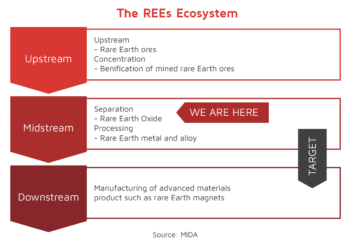 Gearing Malaysia as a Rare Earth Elements (REEs) Powerhouse