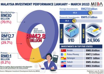 RM42.8 Billion of Approved Investments Recorded in The First Quarter 2022
