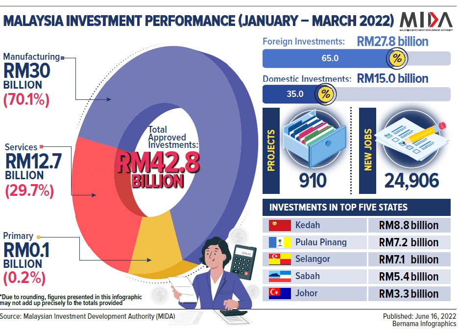 RM42.8 Billion of Approved Investments Recorded in The First Quarter