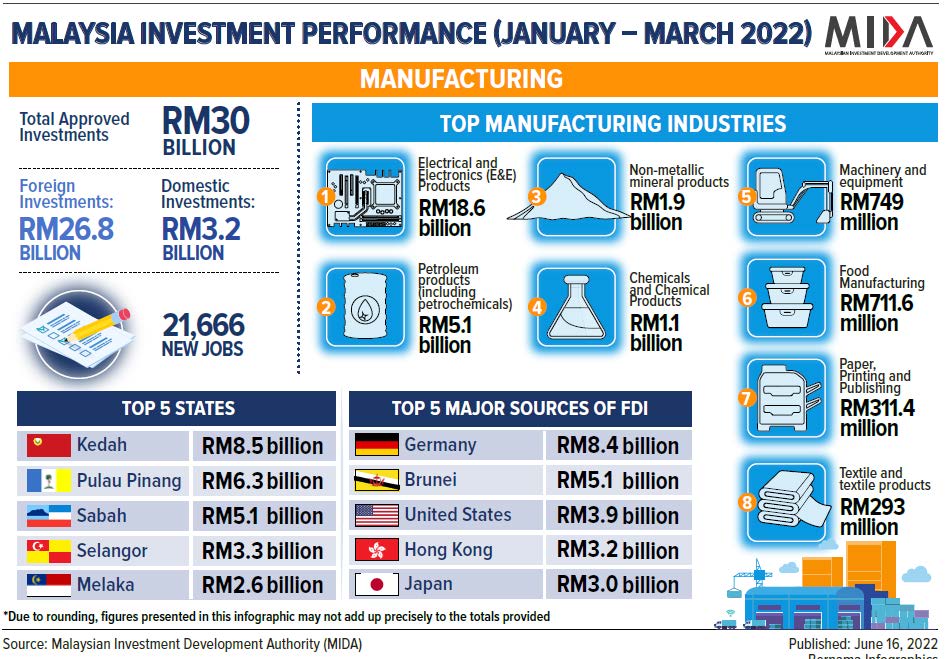 RM42.8 Billion of Approved Investments Recorded in The First Quarter