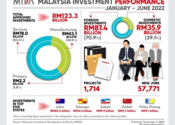 Malaysia Investor Confidence Ticks UpRM123.3 billion of approved investments recorded for January-June 2022