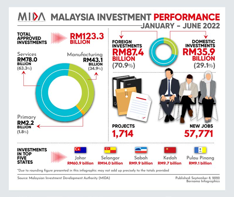 Malaysia Investor Confidence Ticks UpRM123.3 billion of approved