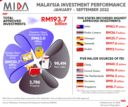 Another Outstanding Investment Performance Mida Malaysian Another Outstanding Investment Performance Mida Malaysian