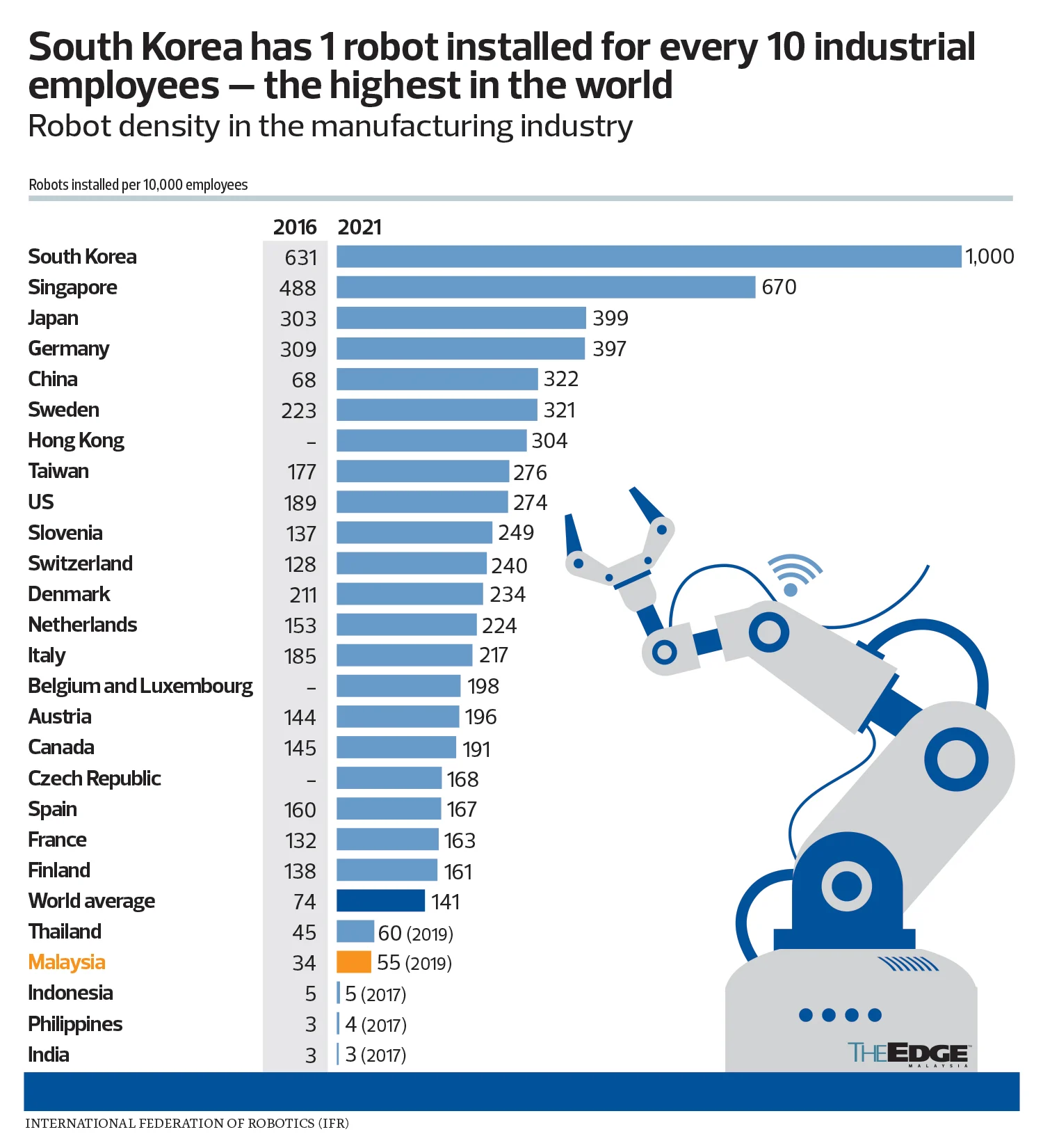 Speedier hiring good but automation still important MIDA Malaysian
