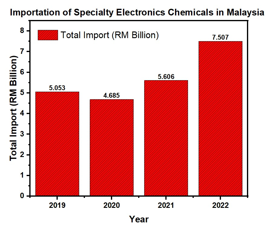 Breaking New Grounds Malaysia's Potential in Specialty Chemicals