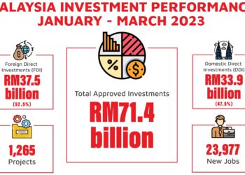 Malaysia Maintains its Status as the Preferred Investment Hub: RM71.4 Billion of Approved Investments in the First Quarter of 2023