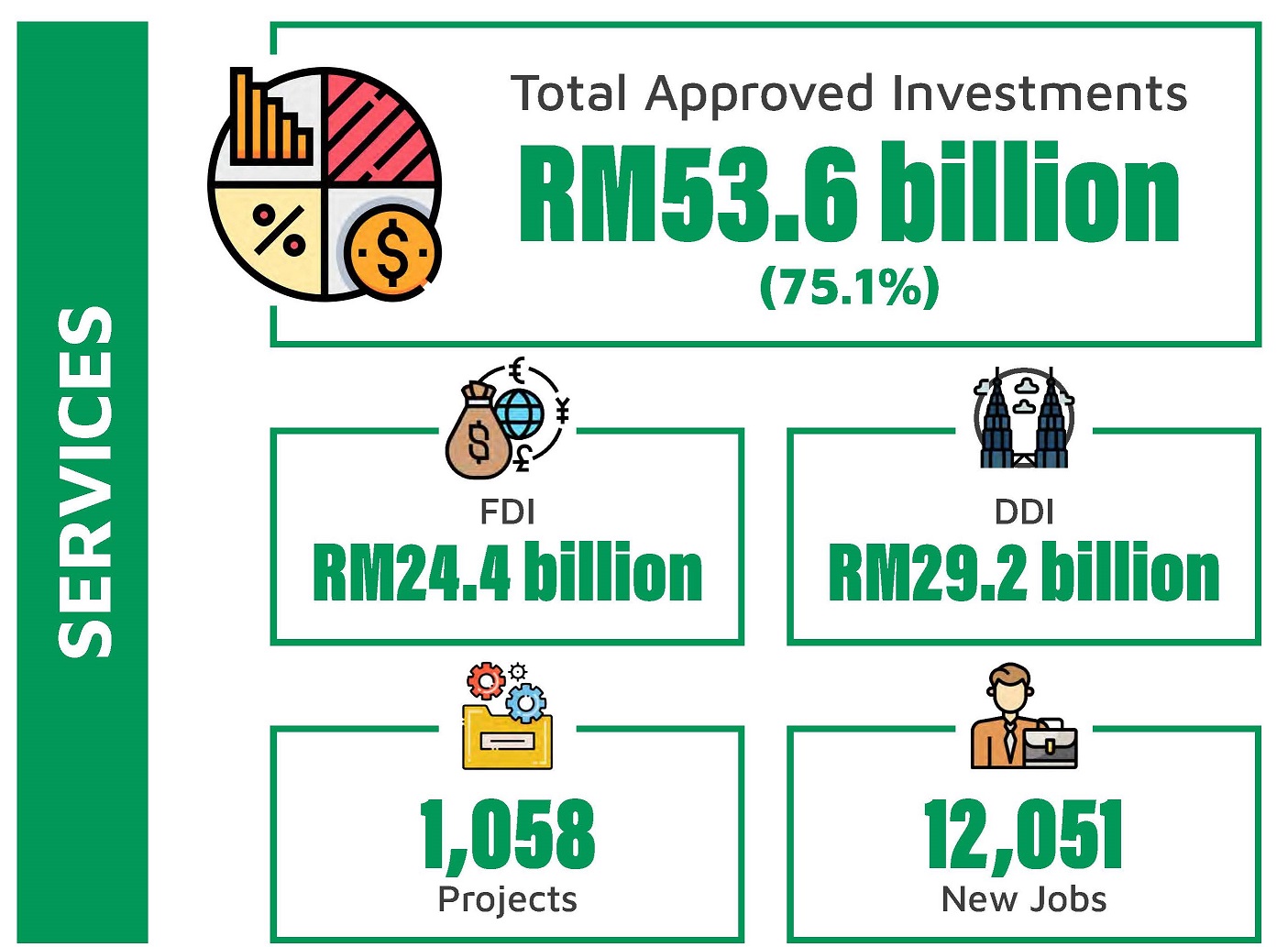 Malaysia Maintains its Status as the Preferred Investment Hub RM71.4