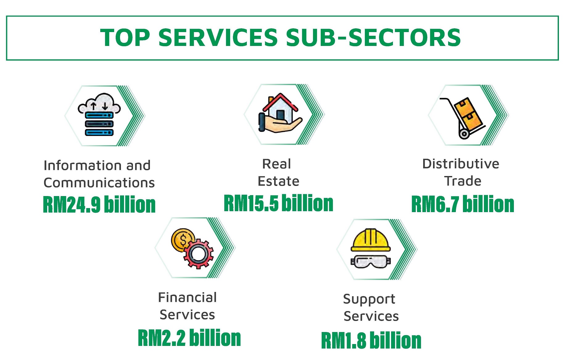 Malaysia Maintains its Status as the Preferred Investment Hub RM71.4