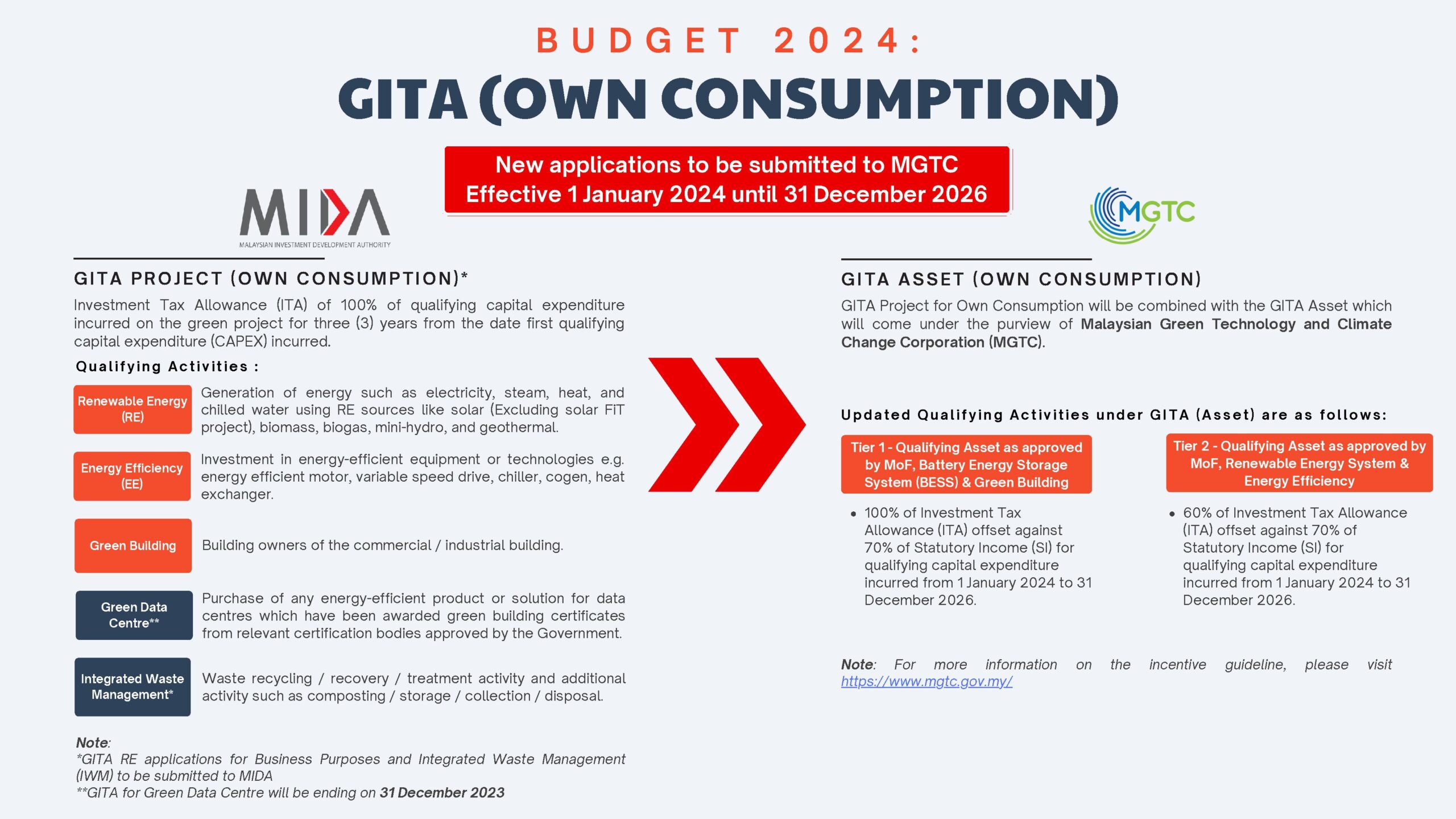 ANNOUNCEMENT: GITA Project for Own Consumption is merged with GITA Asset.  New applications to be submitted to MGTC. - MIDA | Malaysian Investment  Development Authority