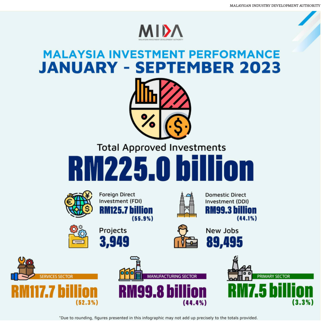 Opportunities and trends in 2024 MIDA Malaysian Investment