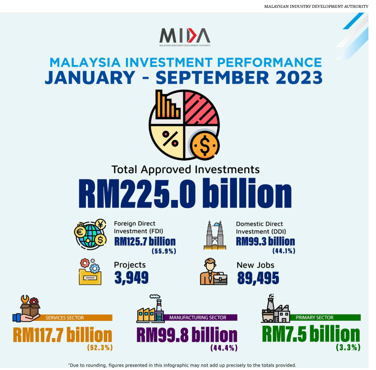 Opportunities and trends in 2024 MIDA Malaysian Investment